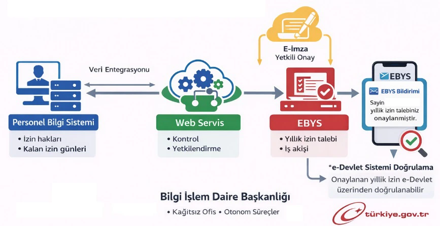 Personel Bilgi Sistemi EBYS Yıllık İzin Talep Entegrasyonu (Kağıtsız Ofis ve Otonom Sistem)